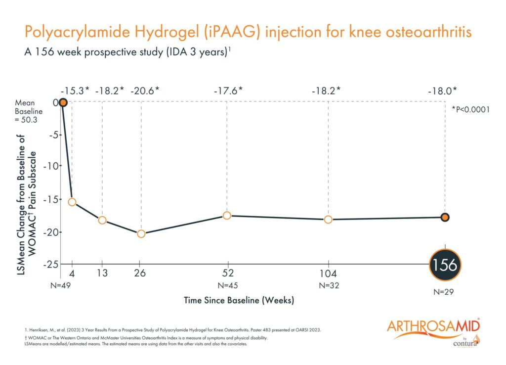 Graph showing how the arthrosamid injection decreases pain over a time of weeks.